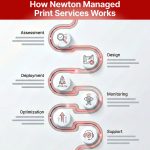 Newton MPS, Sewa & Rental Printer